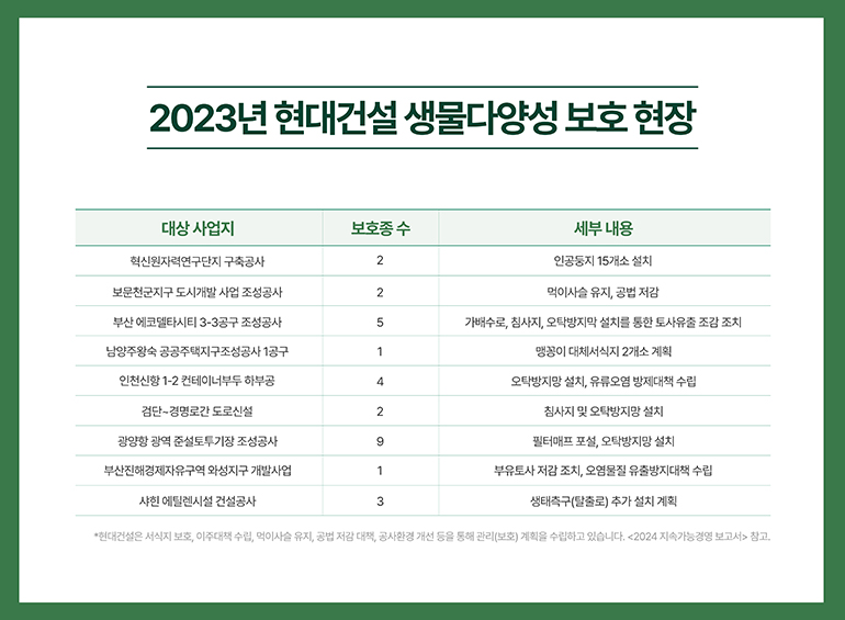 대상사업지 보호종수 세부내용 혁신원자력연구단지 구축공사 2 인공둥지 15개소 설치, 보문천군지구 도시개발사업 조성공사 2 먹이사슬 유지, 공법 저감, 부산 에코델타시티 3-3공구 조성공사 5 가배수로, 침사지, 오탁방지망 설치를 통한 토사유출 조감 조치, 인천신항 1-2 컨테이너부두 하부공 1 맹꽁이 대체서식지 2개소 계획 남양주왕숙 공공주택지구 조성공사 1공구 4 오탁방지망 설치, 유류오염 방제대책 수립. 검단-경명로간 도로신설 2 침사지 및 오탁방지망 설치. 광양항 광역 준설토투기장 조성공사 9 필터매프 포설, 오염물질 유출방지대책 수립. 샤힌 에틸렌시설 건설공사 3 생태측구(탈출구) 추가 설치 계획